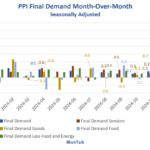 A Mostly Good PPI Report With Easy Year-Over-Year Comparisons Coming Up