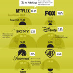 Ranked: Major Media Companies, By Profit Margin