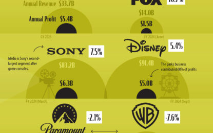 Ranked: Major Media Companies, By Profit Margin