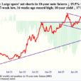 CoT – Peek Into Future Through Futures, Hedge Fund Positions