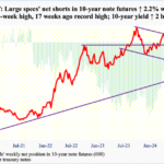 CoT: The Future Through Futures, How Hedge Funds Are Positioned, More