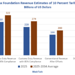 How Much Revenue Can Trump Realistically Bring In From Tariffs?