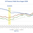 Bonds Hammered: Is It Fed Policy, Trump Policy, Or Both?