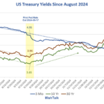 Bonds Hammered: Is It Fed Policy, Trump Policy, Or Both?