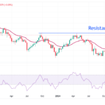 USD/CHF Price Forecast: Needs To Break Above 0.9250 For Fresh Upside