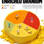 Where The U.S. Gets Its Enriched Uranium