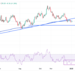 Silver Price Forecast: XAG/USD Jumps To Near $29.40 As Rally In US Treasury Yields Stall