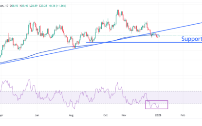 Silver Price Forecast: XAG/USD Jumps To Near $29.40 As Rally In US Treasury Yields Stall