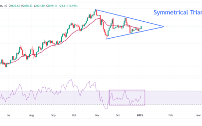 Gold Price Forecast: XAU/USD Jumps To Near $2,650 As Investors Consider Trump’s Impact On Global Economy