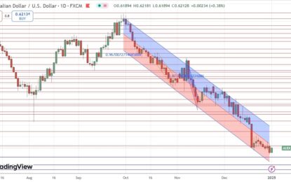 AUD/USD Forex Signal: Bearish Price Channel Continues