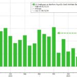 Scorching Hot Payrolls Smash Estimates As US Unexpectedly Adds Massive 256K Jobs In December As Unemployment Rate Drops