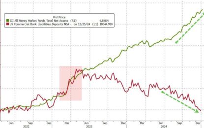 Small Banks Suffer Big Deposit Outflows As Money Market Funds Hit Record Highs Into Year-End