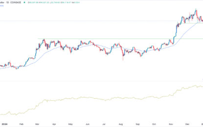 BTC/USD Forex Signal: Accumulation May Lead To A Rebound