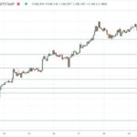 BTC/USD Forex Signal: Bullish Breakout To New Record High