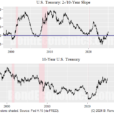 Yield Curve Indicator Still Waiting For A Recession