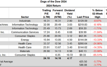 Not A Year For The 2024 Dogs Of The Dow