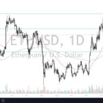 ETH/USD Forecast: Ethereum Gets Crushed After Yield Spike In America