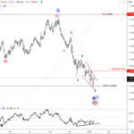 EUR/USD Is Trading At Strong Support While Finishing A Correction