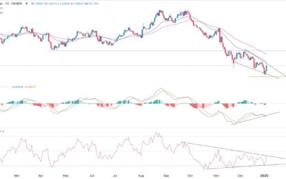 EUR/USD Forex Signal: Falling Wedge Points To A Rebound