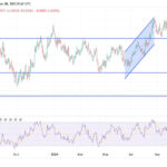 EUR/USD Analysis: Ahead Of Fed Minutes