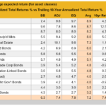 Total Return Forecasts: Major Asset Classes – Friday, Jan. 3