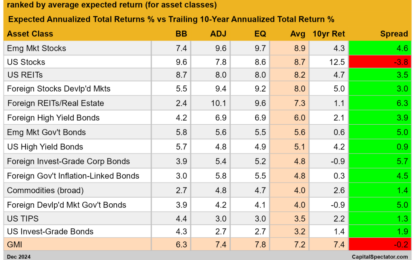 Total Return Forecasts: Major Asset Classes – Friday, Jan. 3