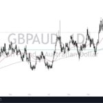 GBP/AUD Forecast: Continues To Drift Lower But Looks Ready To Bounce Hard