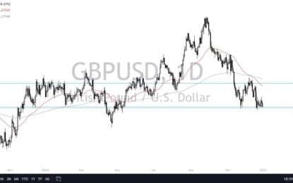 GBP/USD Forecast: Continues To Test Major Support