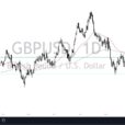 GBP/USD Forecast: Races Into Resistance