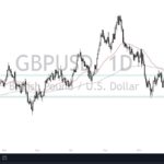 GBP/USD Forecast: Races Into Resistance