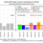 U.S. Q4 GDP Growth Still On Track To Slow After Strong Q3 Rise