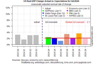 U.S. Q4 GDP Growth Still On Track To Slow After Strong Q3 Rise