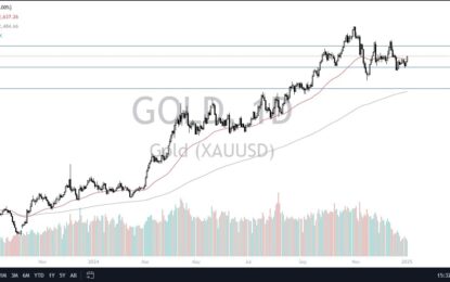 Gold Forecast: Gold Eyes Breakout