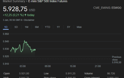 U.S. Equity Futures Edge Higher As Markets Weigh Hawkish Fed Projections And Incoming Trump Policy Uncertainties