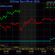 Can Bullion Post Further Gains Amid A Rising Dollar?