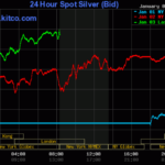 Can Bullion Post Further Gains Amid A Rising Dollar?