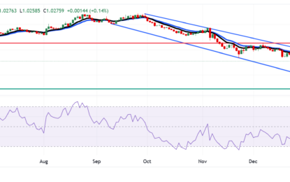 EUR/USD Price Analysis: Finds Support Near 1.0250 Within Oversold Territory