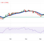 GBP/JPY Price Analysis: Falls Below 191.00 Toward Ascending Channel’s Lower Boundary