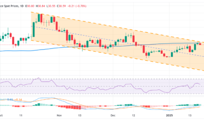 Silver Price Forecast: XAG/USD Retreats From One-Month Top, $31.00 Confluence Hurdle