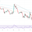 EUR/GBP Price Forecast: Climbs Above 200-Day SMA Shows Bullish Momentum