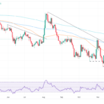 EUR/GBP Price Forecast: Climbs Above 200-Day SMA Shows Bullish Momentum