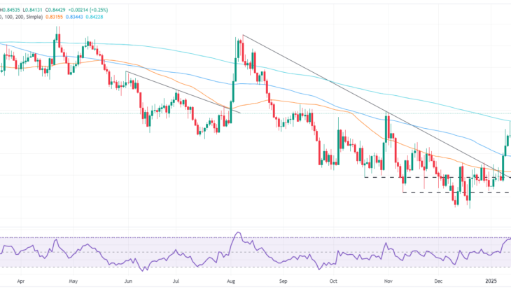 EUR/GBP Price Forecast: Climbs Above 200-Day SMA Shows Bullish Momentum