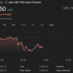 Jobs Data Undercuts Fed Rate-Cut Hopes, Pressures U.S. Equities And Fuels Dollar Rally