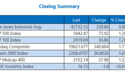 Stocks Snap Skids, Pick Up First Win Of 2025