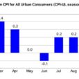 Inflation – It’s Lower Than You Think