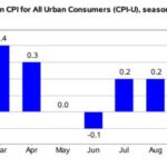 Inflation – It’s Lower Than You Think