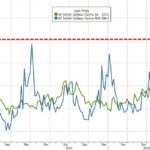 Initial Jobless Claims Jump To One-Month High