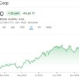 Moody’s Corporation (MCO) DCF Valuation: Is The Stock Undervalued?