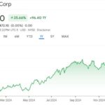 Moody’s Corporation (MCO) DCF Valuation: Is The Stock Undervalued?