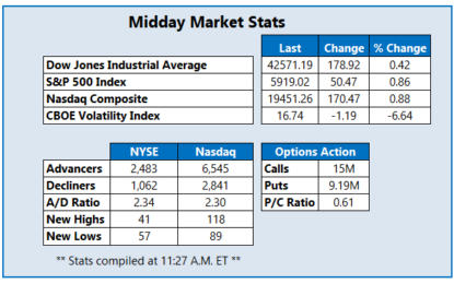 Wall Street Higher; Still Pacing For Weekly Loss